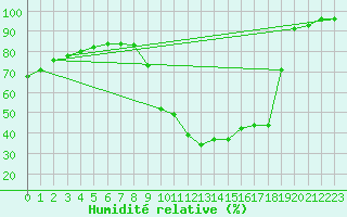 Courbe de l'humidit relative pour Eygliers (05)