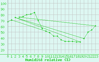 Courbe de l'humidit relative pour Sermange-Erzange (57)