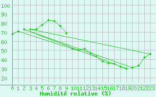 Courbe de l'humidit relative pour La Baeza (Esp)