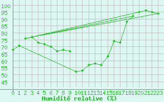 Courbe de l'humidit relative pour Bramon