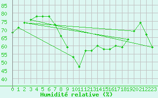Courbe de l'humidit relative pour Ayamonte
