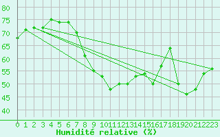 Courbe de l'humidit relative pour Holesov