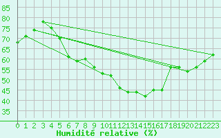 Courbe de l'humidit relative pour Wels / Schleissheim