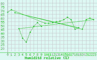 Courbe de l'humidit relative pour Feldberg-Schwarzwald (All)