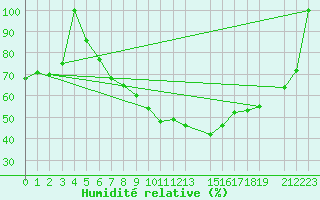 Courbe de l'humidit relative pour Celje