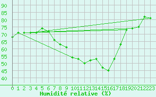 Courbe de l'humidit relative pour Bad Lippspringe