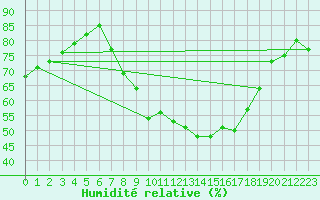 Courbe de l'humidit relative pour Diepholz