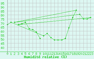 Courbe de l'humidit relative pour Cuprija
