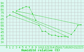 Courbe de l'humidit relative pour Aurillac (15)