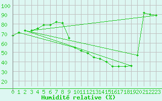 Courbe de l'humidit relative pour Aix-en-Provence (13)