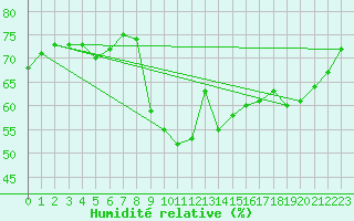 Courbe de l'humidit relative pour Mumbles