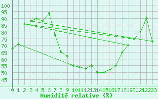 Courbe de l'humidit relative pour Brescia / Ghedi