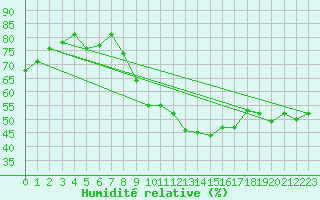 Courbe de l'humidit relative pour Neuchatel (Sw)