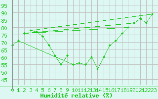 Courbe de l'humidit relative pour Raahe Lapaluoto