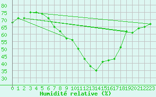 Courbe de l'humidit relative pour Grchen