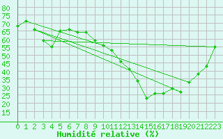 Courbe de l'humidit relative pour Le Mans (72)