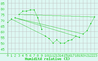 Courbe de l'humidit relative pour Avord (18)