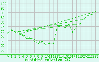 Courbe de l'humidit relative pour Orkdal Thamshamm