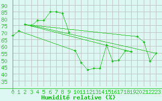 Courbe de l'humidit relative pour Alcaiz