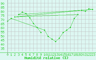 Courbe de l'humidit relative pour Herstmonceux (UK)