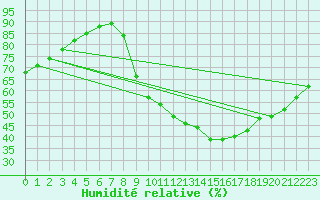 Courbe de l'humidit relative pour Padrn