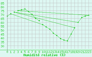 Courbe de l'humidit relative pour Tudela