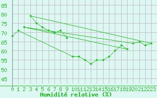 Courbe de l'humidit relative pour Porquerolles (83)
