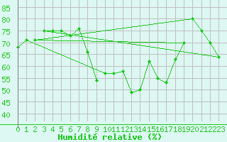 Courbe de l'humidit relative pour Viana Do Castelo-Chafe