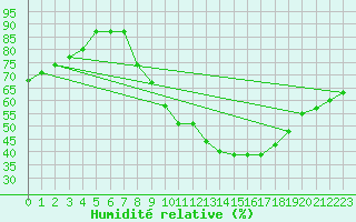 Courbe de l'humidit relative pour Brize Norton