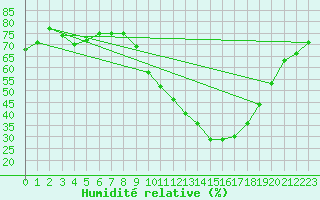 Courbe de l'humidit relative pour Valence (26)