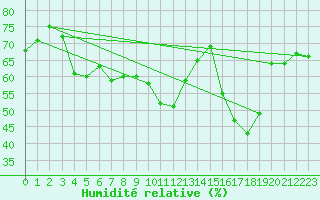 Courbe de l'humidit relative pour Xert / Chert (Esp)