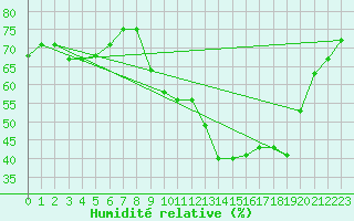 Courbe de l'humidit relative pour Sermange-Erzange (57)