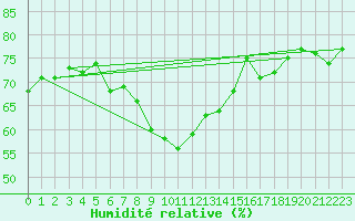 Courbe de l'humidit relative pour Lauwersoog Aws