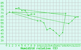 Courbe de l'humidit relative pour Pully-Lausanne (Sw)