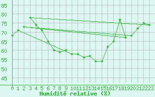Courbe de l'humidit relative pour Paganella