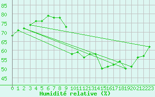 Courbe de l'humidit relative pour Sallanches (74)