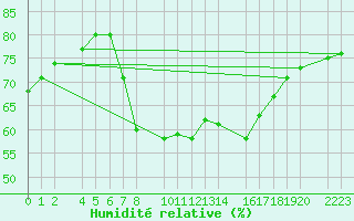 Courbe de l'humidit relative pour guilas