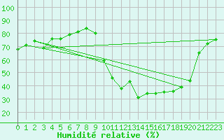 Courbe de l'humidit relative pour Saint-Julien-en-Quint (26)