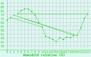 Courbe de l'humidit relative pour Abbeville (80)