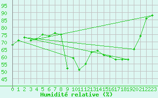 Courbe de l'humidit relative pour Xert / Chert (Esp)