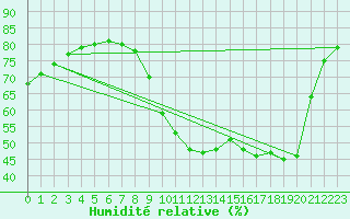 Courbe de l'humidit relative pour Als (30)