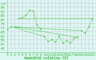 Courbe de l'humidit relative pour Rouen (76)