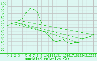 Courbe de l'humidit relative pour Saint Witz (95)