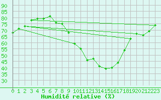 Courbe de l'humidit relative pour Stuttgart / Schnarrenberg