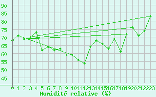Courbe de l'humidit relative pour Formigures (66)