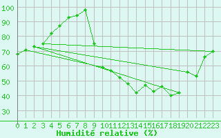 Courbe de l'humidit relative pour Rodez (12)