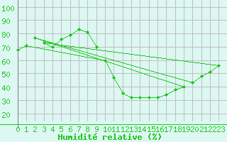 Courbe de l'humidit relative pour Le Luc - Cannet des Maures (83)