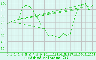 Courbe de l'humidit relative pour Twenthe (PB)
