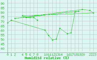 Courbe de l'humidit relative pour Herrera del Duque