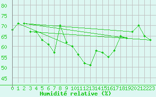 Courbe de l'humidit relative pour Mouilleron-le-Captif (85)